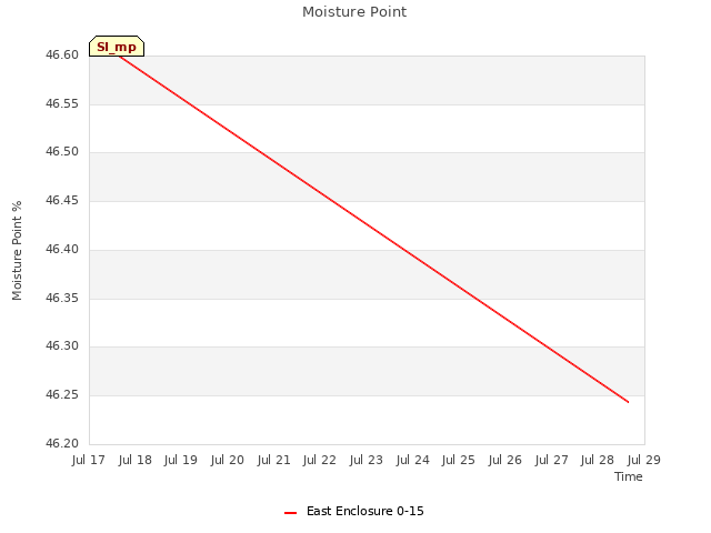 plot of Moisture Point