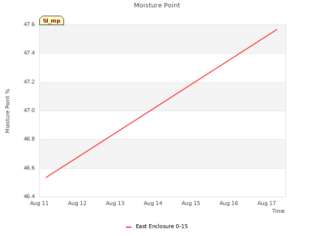 plot of Moisture Point