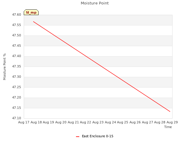 plot of Moisture Point