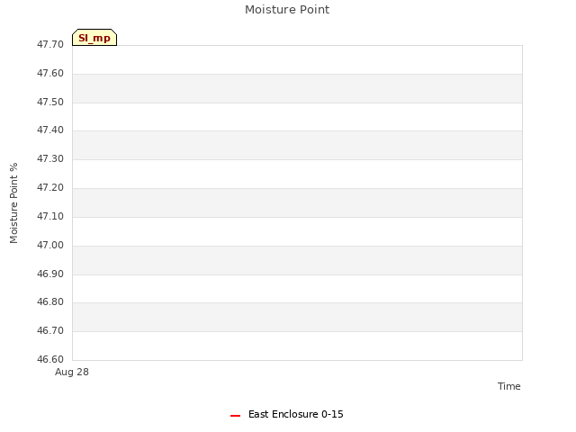 plot of Moisture Point