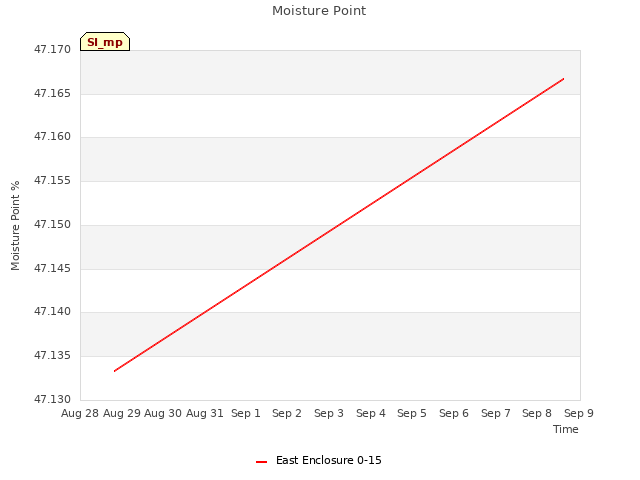 plot of Moisture Point