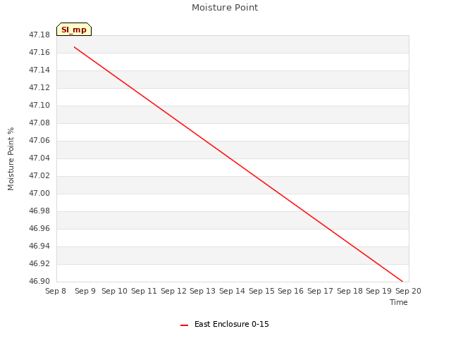 plot of Moisture Point