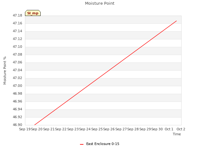 plot of Moisture Point