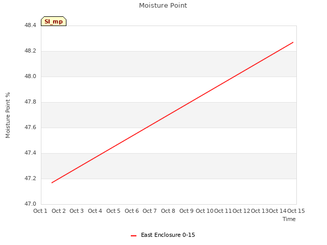 plot of Moisture Point