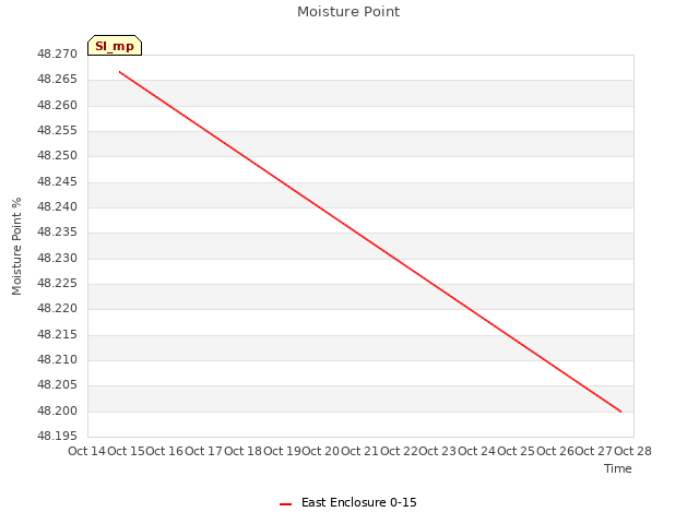 plot of Moisture Point