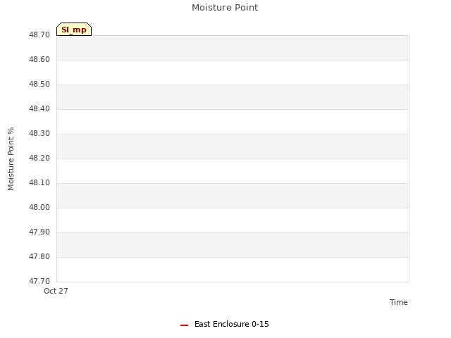 plot of Moisture Point