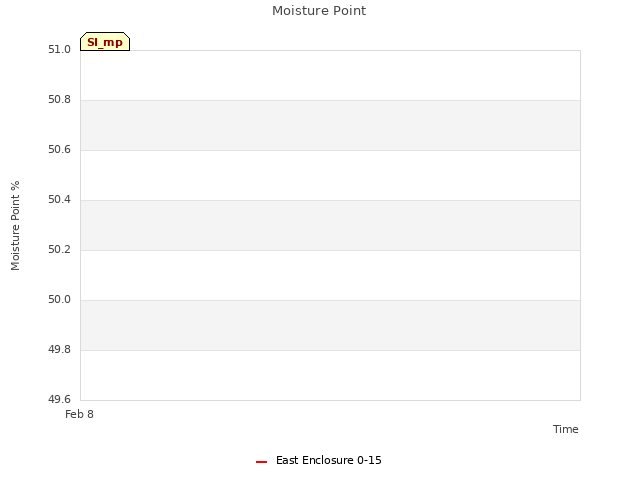 plot of Moisture Point