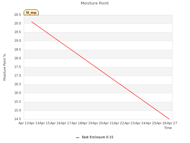 plot of Moisture Point