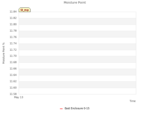 plot of Moisture Point