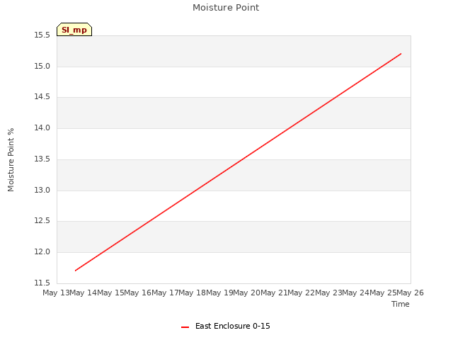 plot of Moisture Point