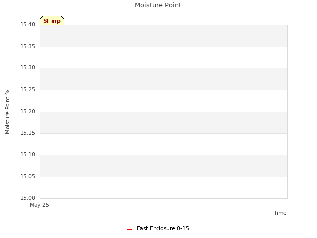 plot of Moisture Point