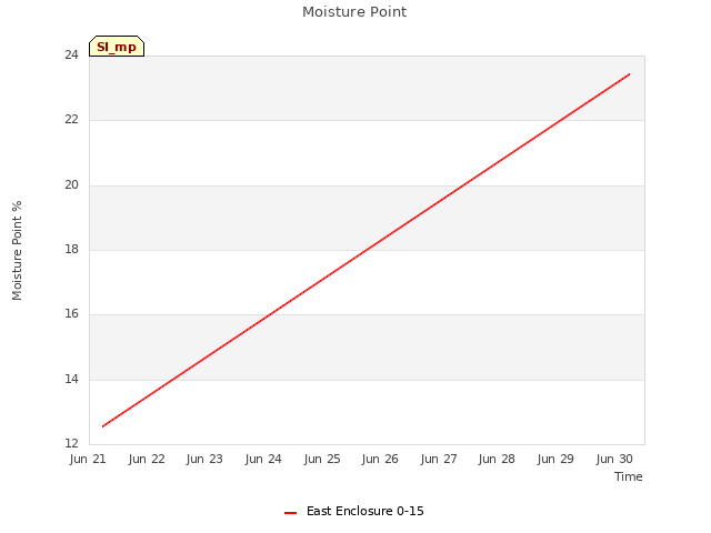 plot of Moisture Point