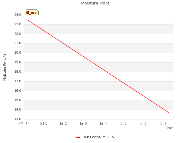 plot of Moisture Point