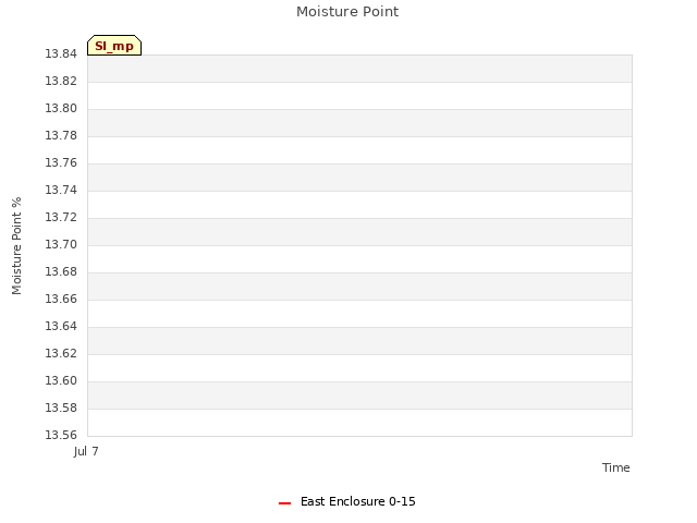 plot of Moisture Point