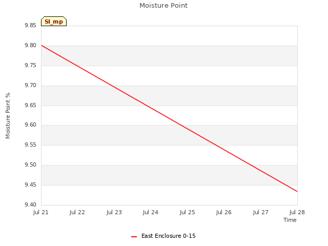 plot of Moisture Point