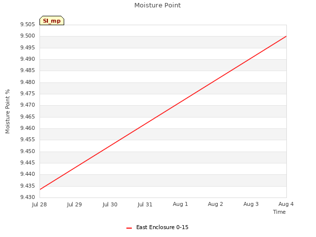 plot of Moisture Point