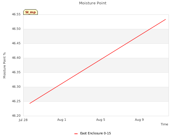 Explore the graph:Moisture Point in a new window