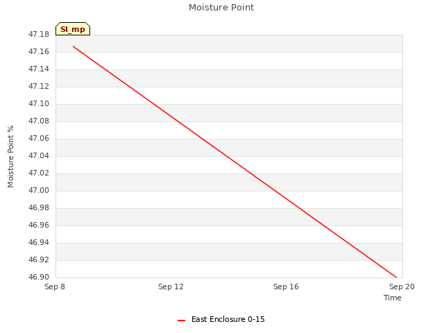 Explore the graph:Moisture Point in a new window