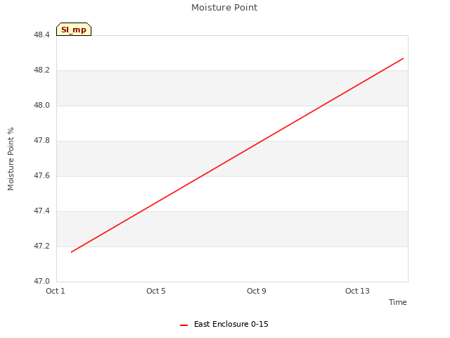 Explore the graph:Moisture Point in a new window