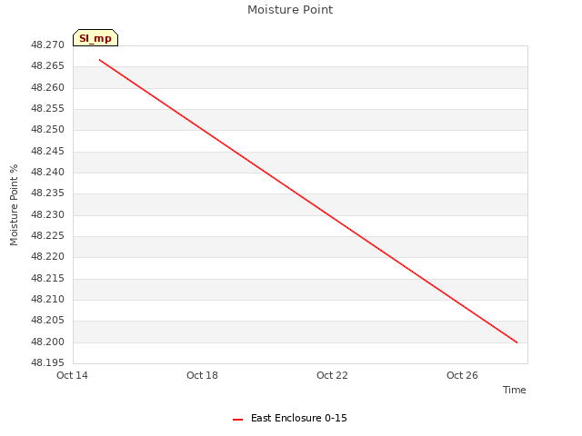 Explore the graph:Moisture Point in a new window