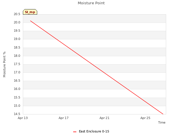 Explore the graph:Moisture Point in a new window