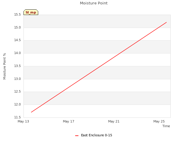 Explore the graph:Moisture Point in a new window