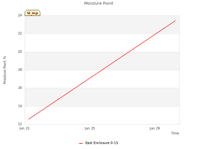 Explore the graph:Moisture Point in a new window
