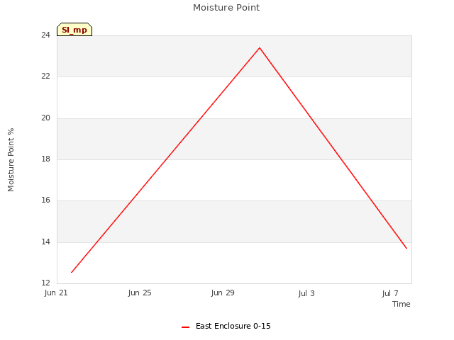 Explore the graph:Moisture Point in a new window