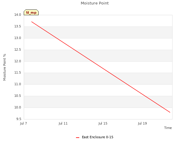 Explore the graph:Moisture Point in a new window