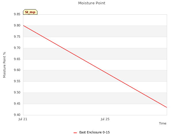 Explore the graph:Moisture Point in a new window