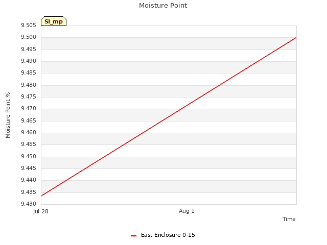 Explore the graph:Moisture Point in a new window