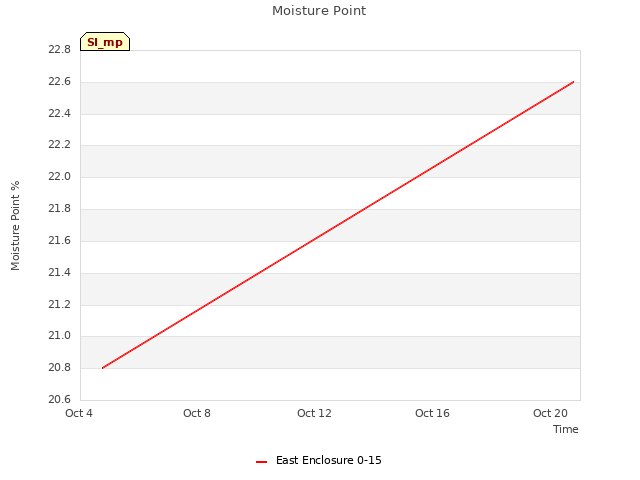 Explore the graph:Moisture Point in a new window