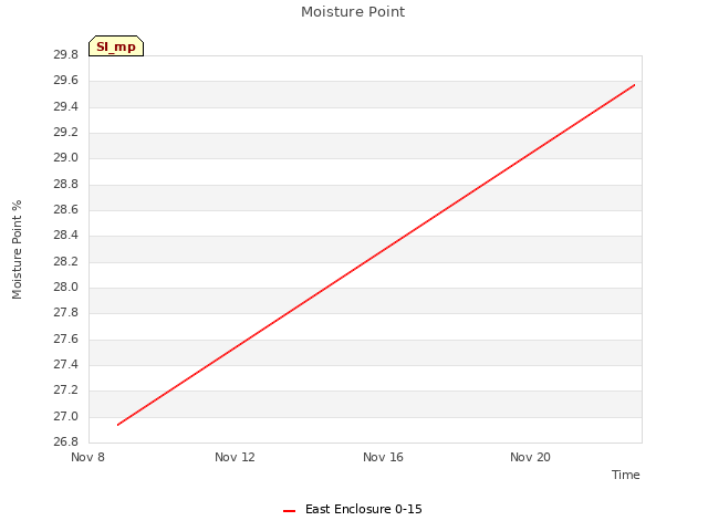 Explore the graph:Moisture Point in a new window