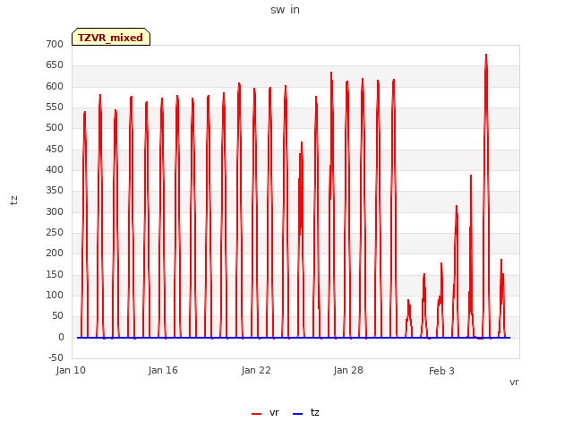 Graph showing sw in