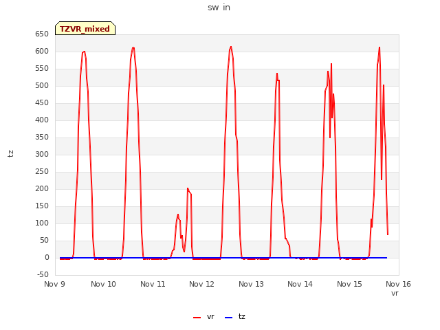 Graph showing sw in