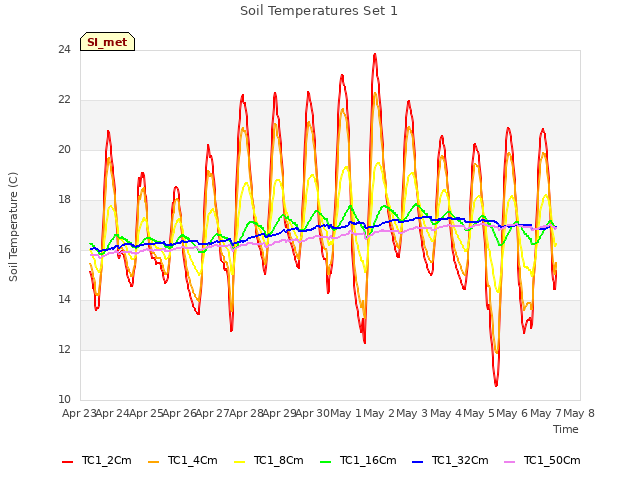 Graph showing Soil Temperatures Set 1