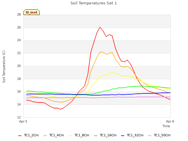 plot of Soil Temperatures Set 1