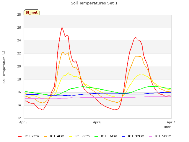 plot of Soil Temperatures Set 1