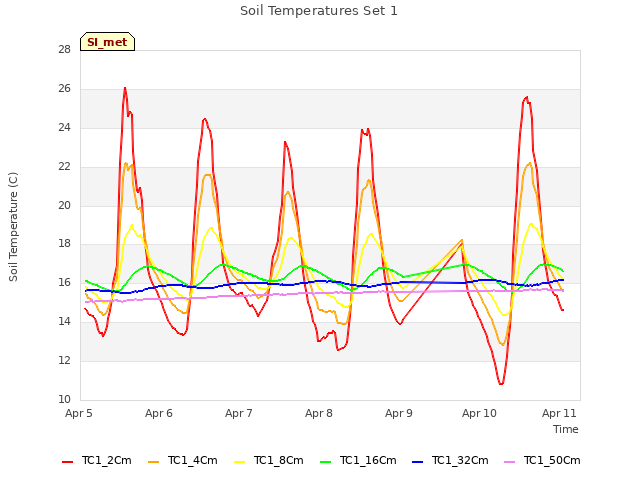 plot of Soil Temperatures Set 1