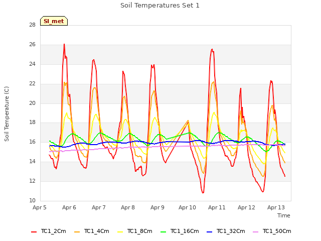 plot of Soil Temperatures Set 1