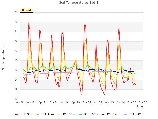 plot of Soil Temperatures Set 1