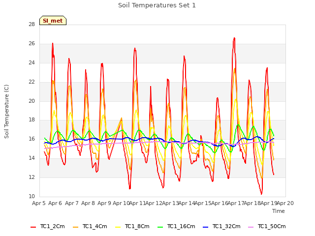 plot of Soil Temperatures Set 1
