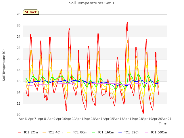 plot of Soil Temperatures Set 1