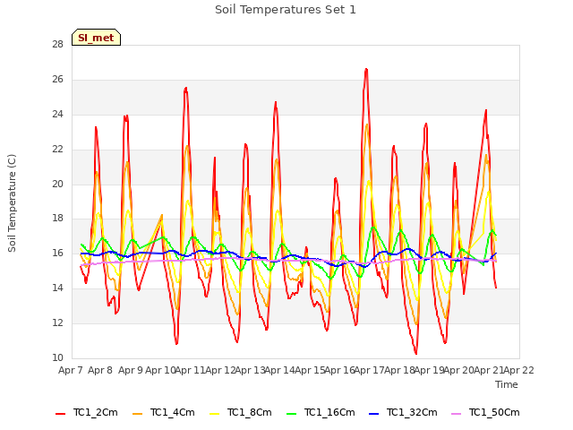 plot of Soil Temperatures Set 1