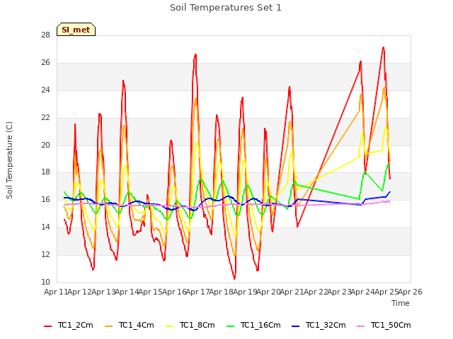 plot of Soil Temperatures Set 1