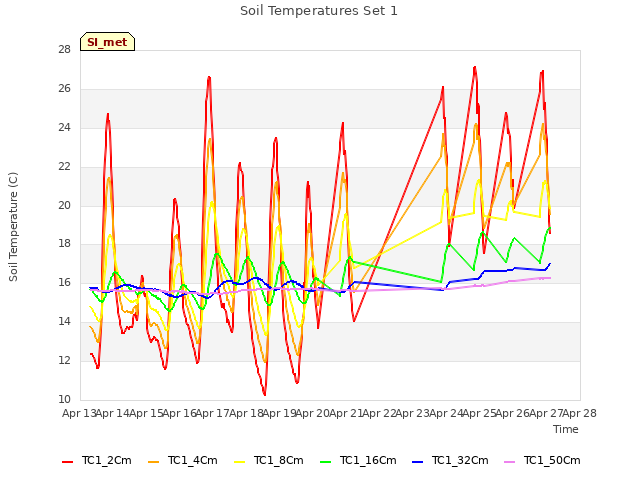 plot of Soil Temperatures Set 1