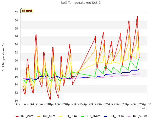 plot of Soil Temperatures Set 1