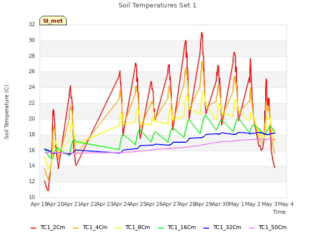 plot of Soil Temperatures Set 1