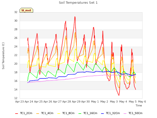 plot of Soil Temperatures Set 1