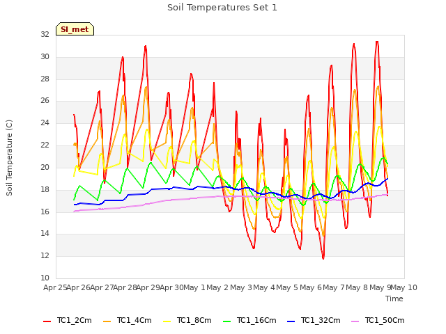 plot of Soil Temperatures Set 1